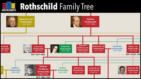 jacob rothschild family tree